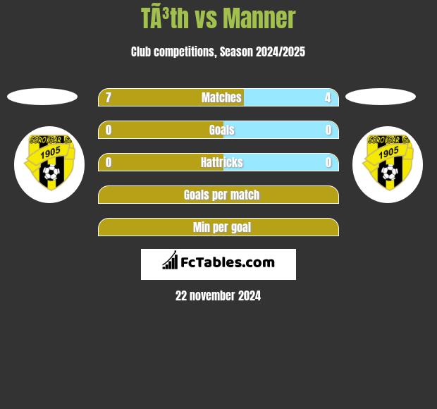 TÃ³th vs Manner h2h player stats