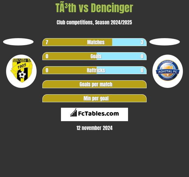 TÃ³th vs Dencinger h2h player stats