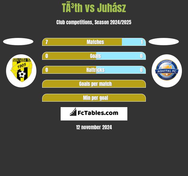 TÃ³th vs Juhász h2h player stats