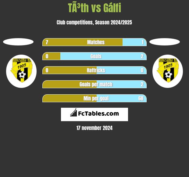 TÃ³th vs Gálfi h2h player stats