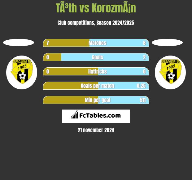 TÃ³th vs KorozmÃ¡n h2h player stats