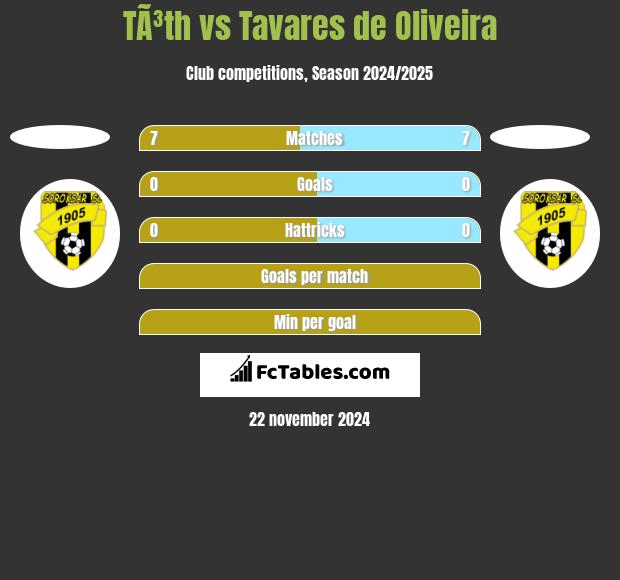 TÃ³th vs Tavares de Oliveira h2h player stats