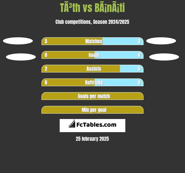 TÃ³th vs BÃ¡nÃ¡ti h2h player stats