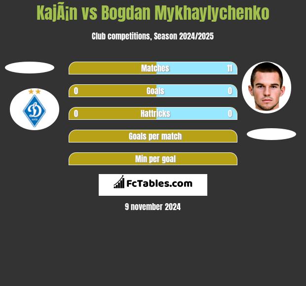 KajÃ¡n vs Bogdan Mykhaylychenko h2h player stats