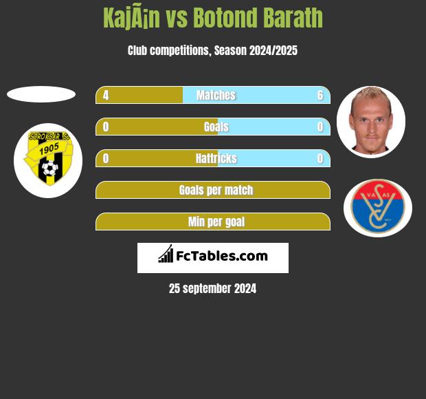 KajÃ¡n vs Botond Barath h2h player stats