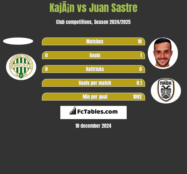 KajÃ¡n vs Juan Sastre h2h player stats