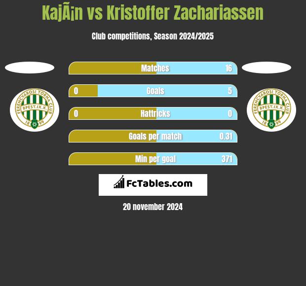 KajÃ¡n vs Kristoffer Zachariassen h2h player stats