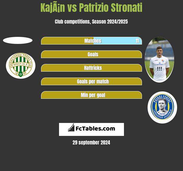 KajÃ¡n vs Patrizio Stronati h2h player stats