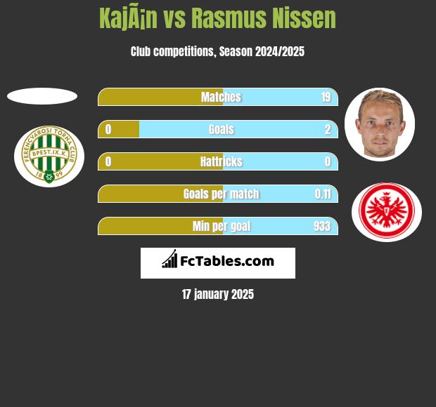 KajÃ¡n vs Rasmus Nissen h2h player stats