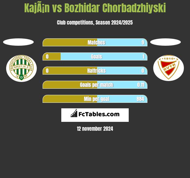 KajÃ¡n vs Bozhidar Chorbadzhiyski h2h player stats