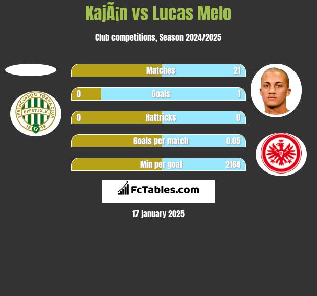 KajÃ¡n vs Lucas Melo h2h player stats