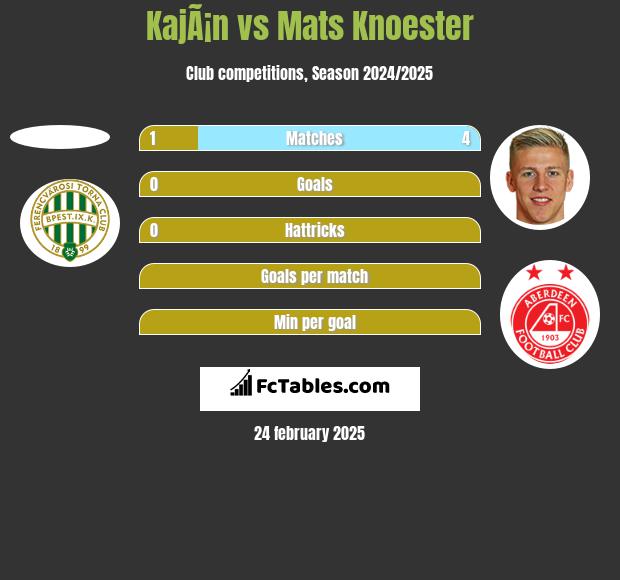 KajÃ¡n vs Mats Knoester h2h player stats