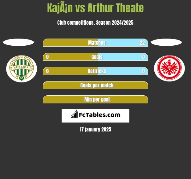 KajÃ¡n vs Arthur Theate h2h player stats