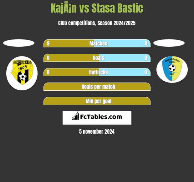 KajÃ¡n vs Stasa Bastic h2h player stats