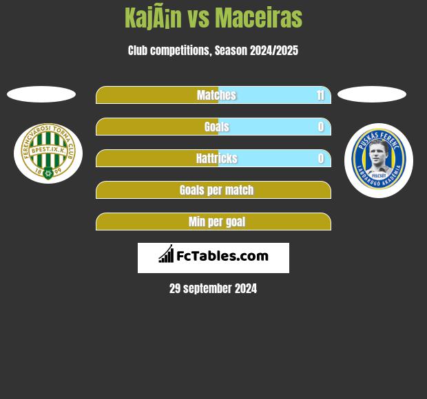 KajÃ¡n vs Maceiras h2h player stats