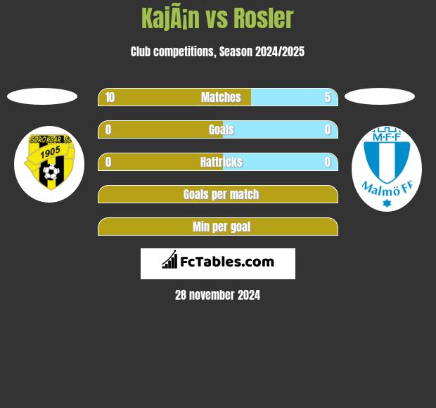 KajÃ¡n vs Rosler h2h player stats