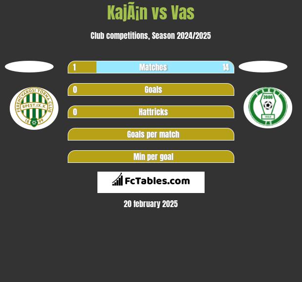 KajÃ¡n vs Vas h2h player stats