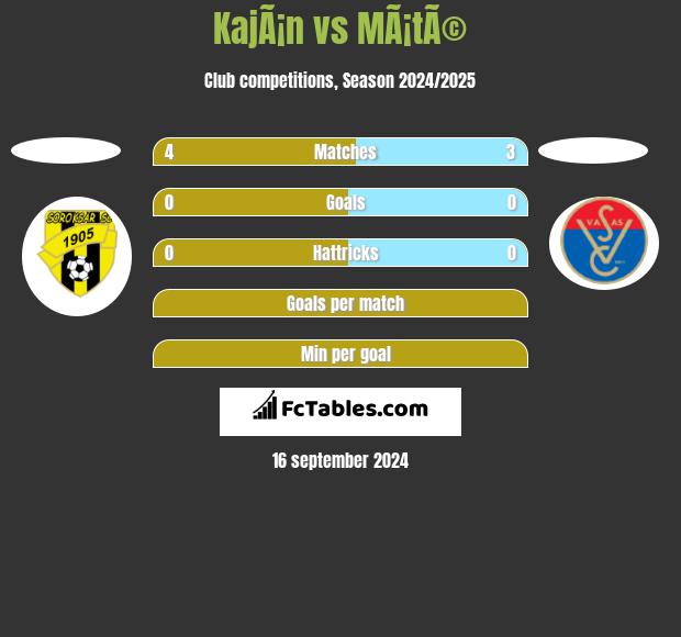 KajÃ¡n vs MÃ¡tÃ© h2h player stats