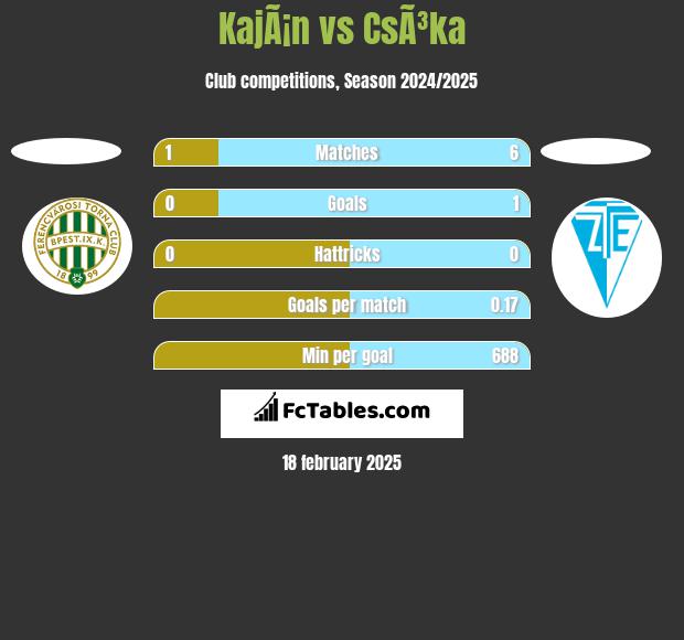 KajÃ¡n vs CsÃ³ka h2h player stats