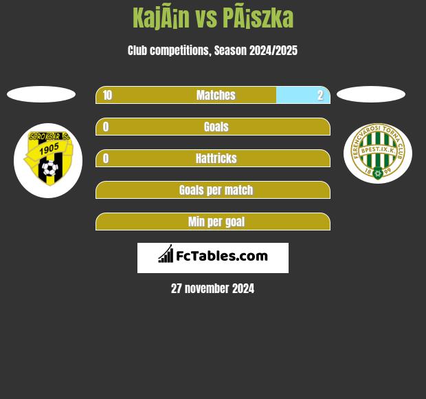 KajÃ¡n vs PÃ¡szka h2h player stats