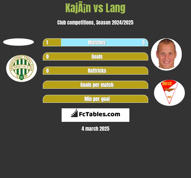 KajÃ¡n vs Lang h2h player stats