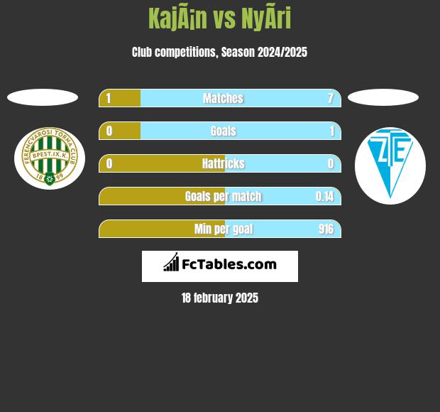 KajÃ¡n vs NyÃ­ri h2h player stats