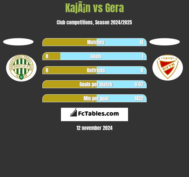 KajÃ¡n vs Gera h2h player stats