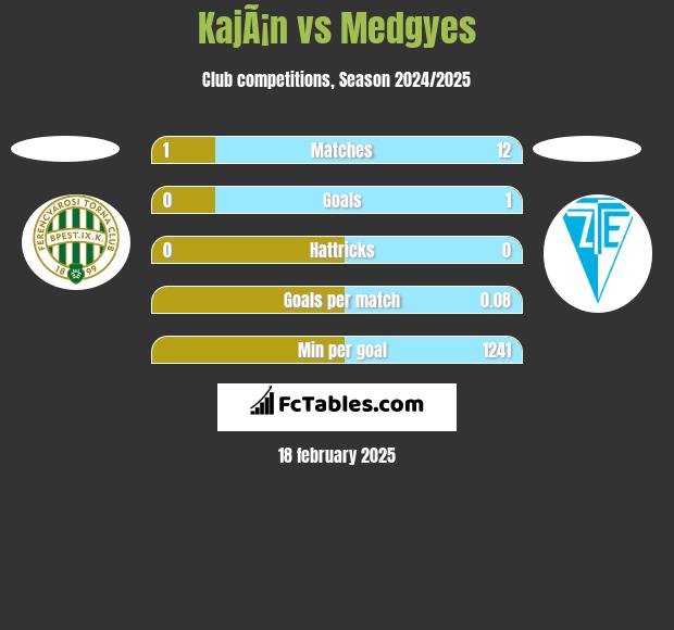 KajÃ¡n vs Medgyes h2h player stats