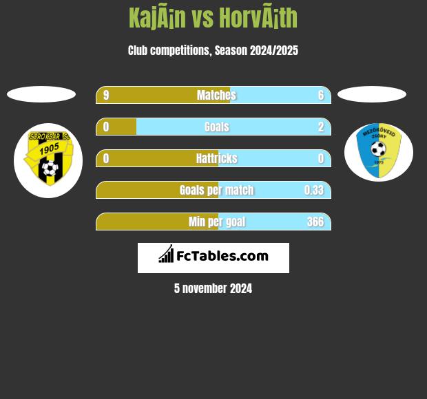 KajÃ¡n vs HorvÃ¡th h2h player stats