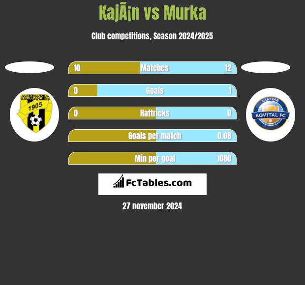 KajÃ¡n vs Murka h2h player stats