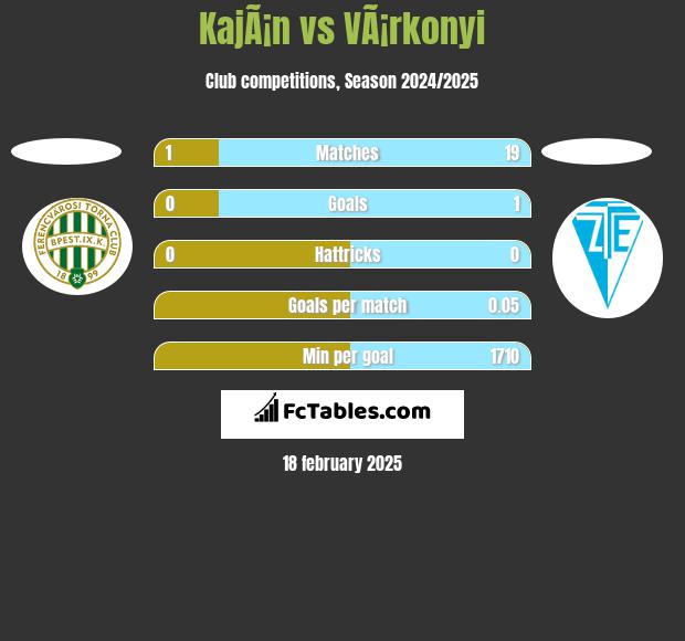 KajÃ¡n vs VÃ¡rkonyi h2h player stats