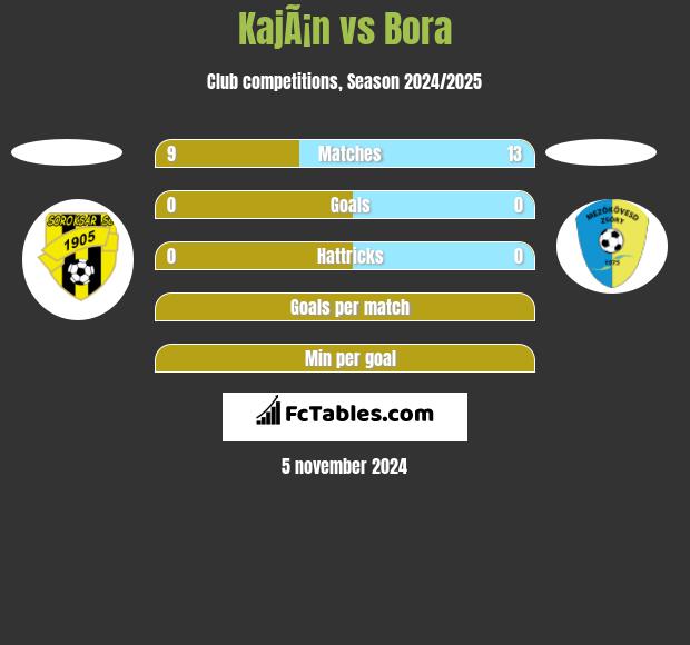 KajÃ¡n vs Bora h2h player stats