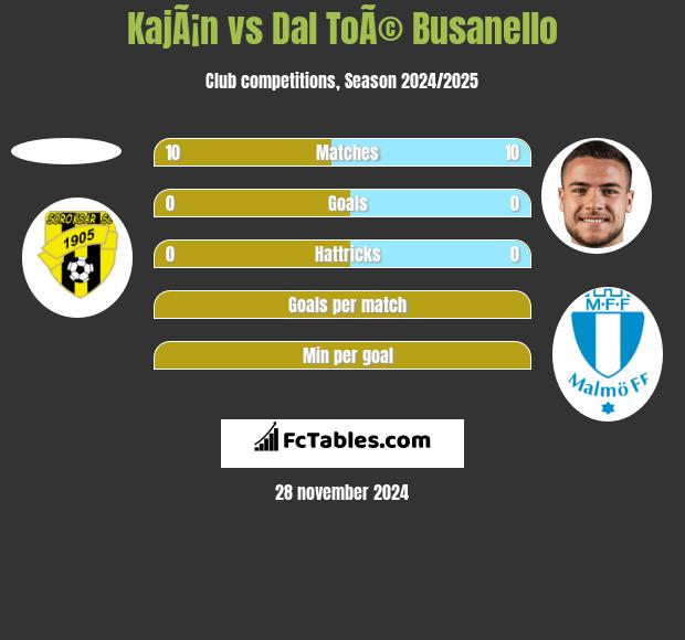 KajÃ¡n vs Dal ToÃ© Busanello h2h player stats