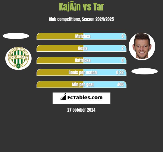 KajÃ¡n vs Tar h2h player stats