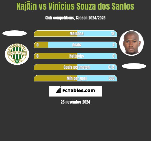 KajÃ¡n vs Vinícius Souza dos Santos h2h player stats