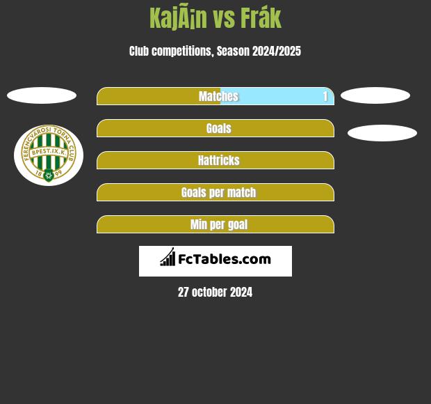 KajÃ¡n vs Frák h2h player stats