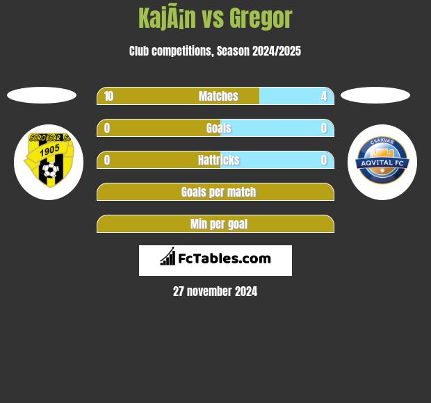 KajÃ¡n vs Gregor h2h player stats