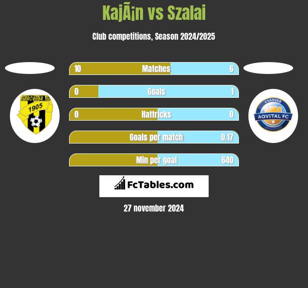 KajÃ¡n vs Szalai h2h player stats