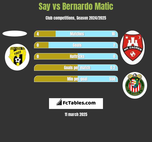 Say vs Bernardo Matic h2h player stats