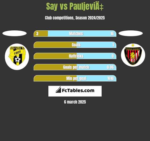 Say vs PauljeviÄ‡ h2h player stats