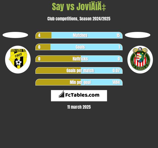 Say vs JoviÄiÄ‡ h2h player stats