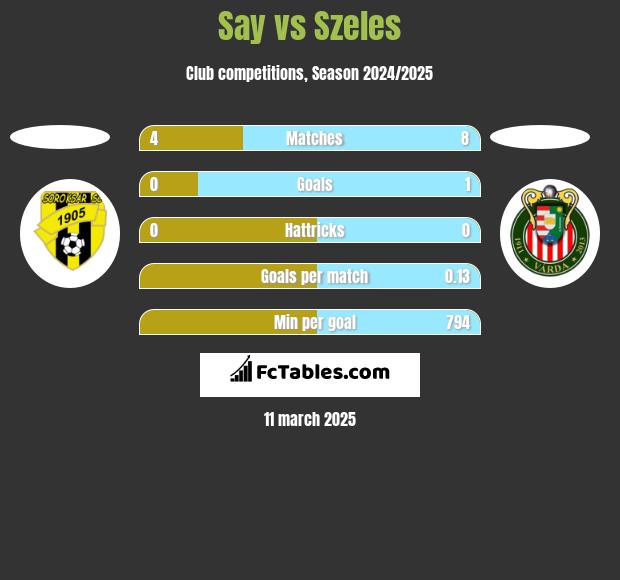 Say vs Szeles h2h player stats