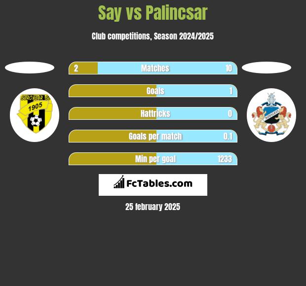 Say vs Palincsar h2h player stats