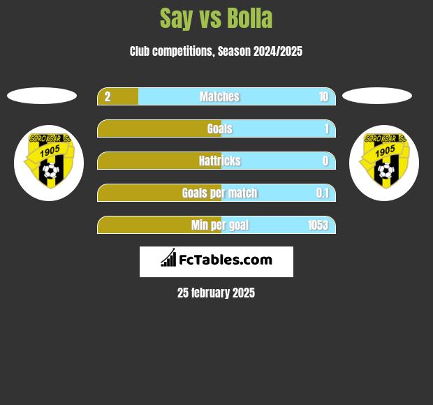 Say vs Bolla h2h player stats