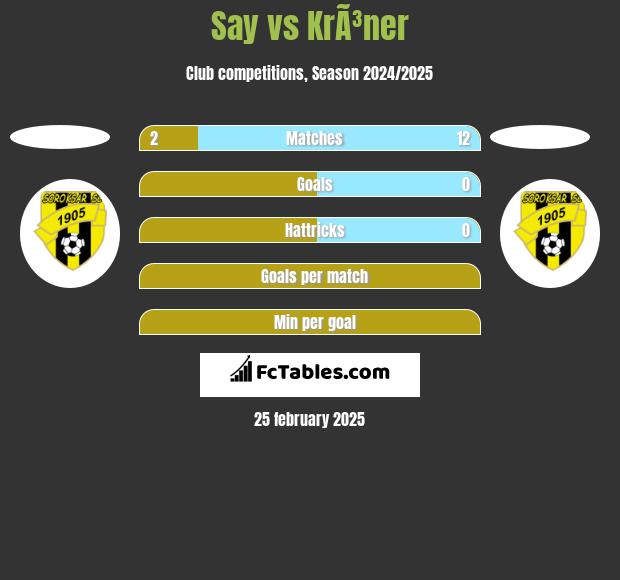 Say vs KrÃ³ner h2h player stats