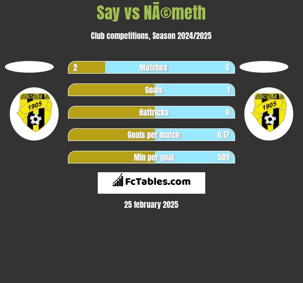 Say vs NÃ©meth h2h player stats