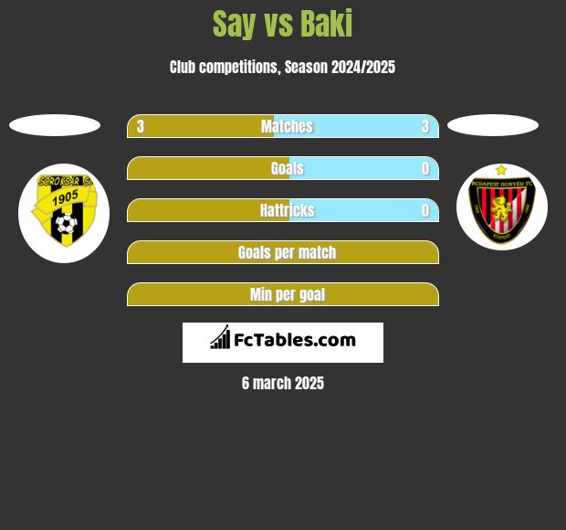 Say vs Baki h2h player stats