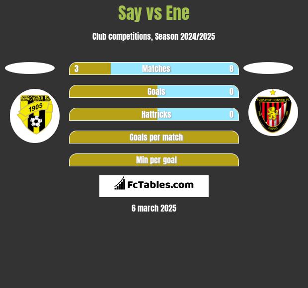 Say vs Ene h2h player stats