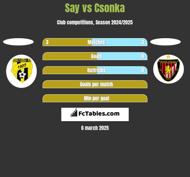 Say vs Csonka h2h player stats