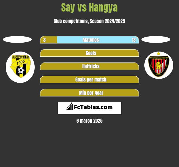 Say vs Hangya h2h player stats